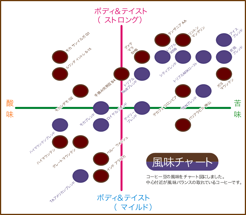 風味チャート