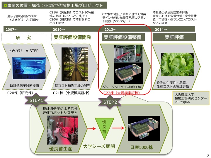 大阪府立大学植物工場