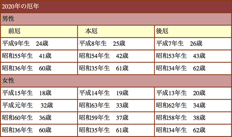 2020年度厄年表